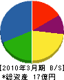鈴木東建 貸借対照表 2010年3月期