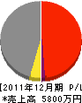 田中開発 損益計算書 2011年12月期
