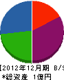 坂東建設 貸借対照表 2012年12月期