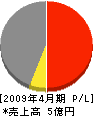松井建設 損益計算書 2009年4月期