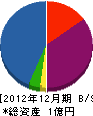 山下アロー設備 貸借対照表 2012年12月期