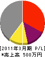 涌井建業 損益計算書 2011年3月期