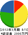 富士電気設備 貸借対照表 2012年3月期