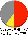 飯田電気工事 損益計算書 2010年3月期