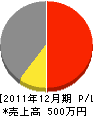 木村興業 損益計算書 2011年12月期