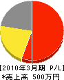 秋山建設 損益計算書 2010年3月期