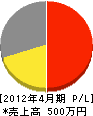 矢野電気商会 損益計算書 2012年4月期