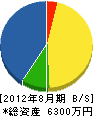 吉川産業 貸借対照表 2012年8月期