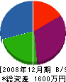 半田電業社 貸借対照表 2008年12月期