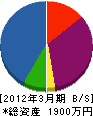 山本電機工業所 貸借対照表 2012年3月期