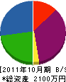 浪岡設備 貸借対照表 2011年10月期