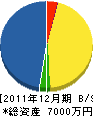 成田造園土木 貸借対照表 2011年12月期
