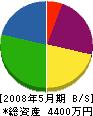浅井建設 貸借対照表 2008年5月期