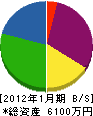 佐藤舗装 貸借対照表 2012年1月期