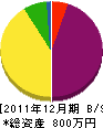 尾瀬建設所 貸借対照表 2011年12月期