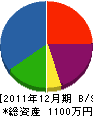 中井造園 貸借対照表 2011年12月期