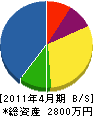 瀧緑地建設 貸借対照表 2011年4月期