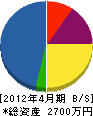 倉田技建 貸借対照表 2012年4月期