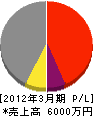 千田工務所 損益計算書 2012年3月期