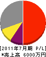 日本テクノ 損益計算書 2011年7月期