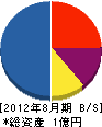 新崎重機 貸借対照表 2012年8月期