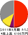 永野電工 損益計算書 2011年8月期