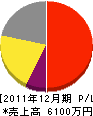 松本社寺建設 損益計算書 2011年12月期