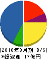 成田空港給油施設 貸借対照表 2010年3月期