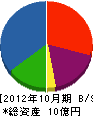 フタバコーケン 貸借対照表 2012年10月期