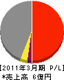 岡田電機 損益計算書 2011年3月期