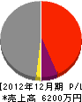吉田建設 損益計算書 2012年12月期