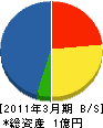 中村工務店 貸借対照表 2011年3月期