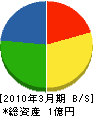 赤塚工務店 貸借対照表 2010年3月期