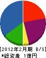 川崎工務店 貸借対照表 2012年2月期