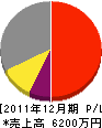 川島組 損益計算書 2011年12月期