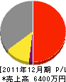 山中三方園 損益計算書 2011年12月期 山中三方園 損益計算書 2011年12月期