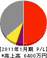 柴田工務店 損益計算書 2011年1月期