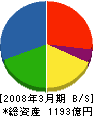 三井ホーム 貸借対照表 2008年3月期