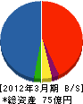 三菱電機冷熱プラント 貸借対照表 2012年3月期
