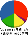 角川建設 貸借対照表 2011年11月期