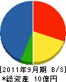 島田組 貸借対照表 2011年9月期