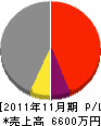 藤﨑工務店 損益計算書 2011年11月期