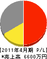 小川塗装 損益計算書 2011年4月期