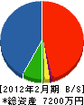 三浦設備工業 貸借対照表 2012年2月期
