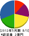 西岡山鉄工 貸借対照表 2012年5月期