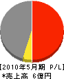松井組 損益計算書 2010年5月期