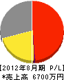 福島工業 損益計算書 2012年8月期