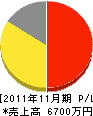 にしの 損益計算書 2011年11月期