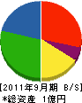 三田防災 貸借対照表 2011年9月期