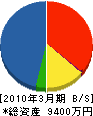 士幌電設 貸借対照表 2010年3月期